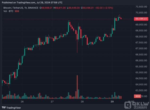 比特幣價格逼近70,000美元，引發(fā)市場樂觀情緒圖片
