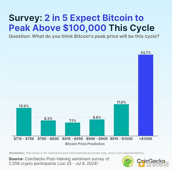 CoinGecko：本輪牛市中 BTC、ETH、SOL分別能漲 圖片