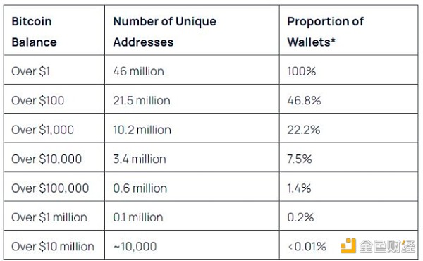 當1%的Bitcoin持有者控制99%的BTC供應量時會發 圖片