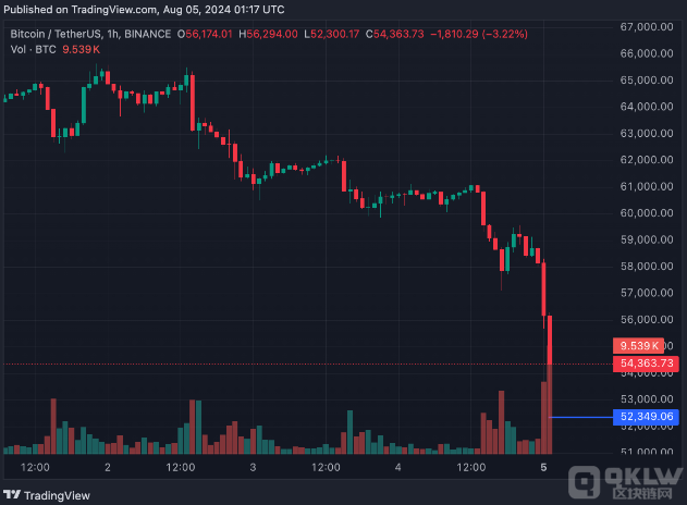 Crypto市場大跌：BTC，ETH及山寨幣承壓圖片