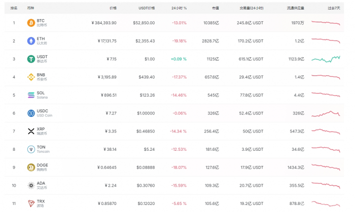 Crypto市場遭遇'815'暴跌：Bitcoin跌破 圖片