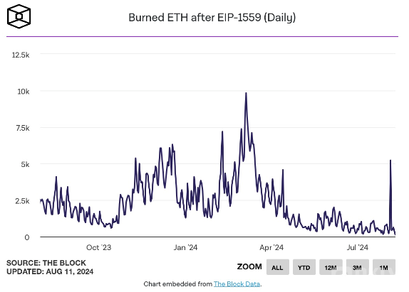 EthereumGas費(fèi)用驟降，ETH燃燒率創(chuàng)年內(nèi)新低圖片