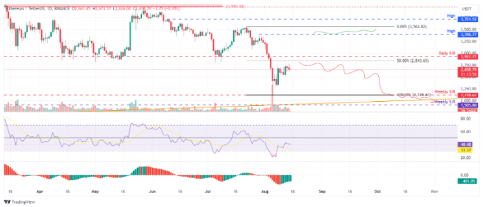 Ethereum價格承壓，鏈上數據發出看跌信號圖片