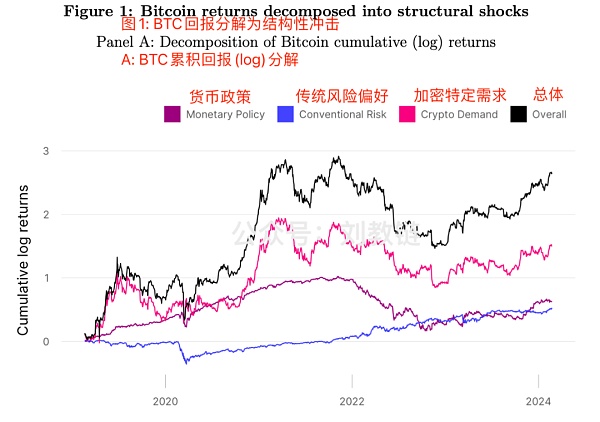 反直覺 是什么因素在影響BTC價格？圖片