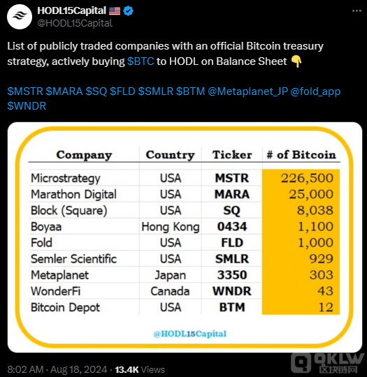 MicroStrategy 成為Bitcoin持有量最大公司，總 圖片