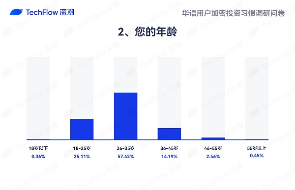 華語加密市場大調查：從交易習慣、MBTI 到熱門 圖片