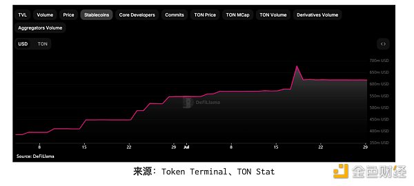 全面解析 TON 生態：進展、用戶獲取與潛在風險圖片