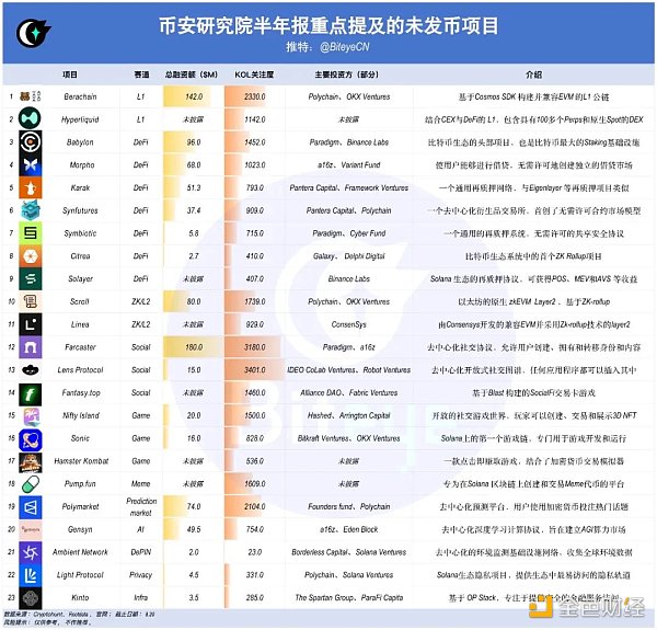 揭秘幣安研報的財富密碼：有哪些重點提及的未發 圖片
