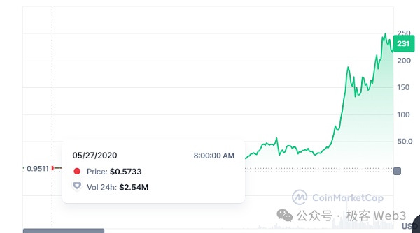 解讀Cellula：致敬POWMining的游戲化資產發行協議圖片