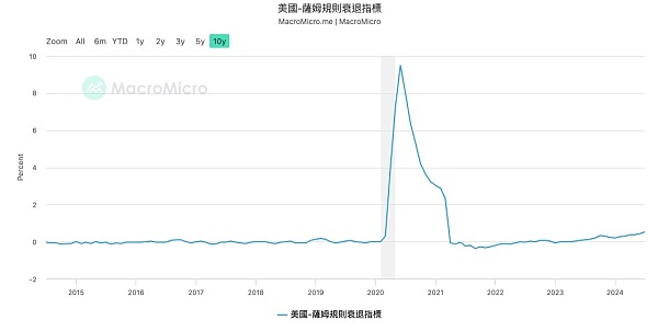 一文盤點美聯(lián)儲降息初期最需關注哪些風險圖片