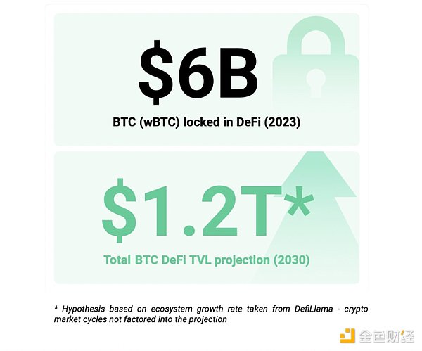 BTCFi：建立自己的移動(dòng)Bitcoin銀行 從 Lending 圖片