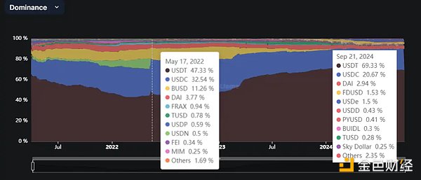 穩(wěn)定幣增發(fā)真能帶動(dòng)市場上漲？揭密 USDT、USDC 圖片