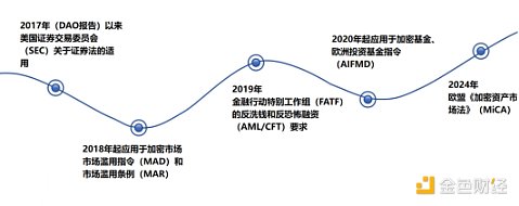 私募加密基金視角下 Web3 財(cái)稅與Blockchain安全 圖片