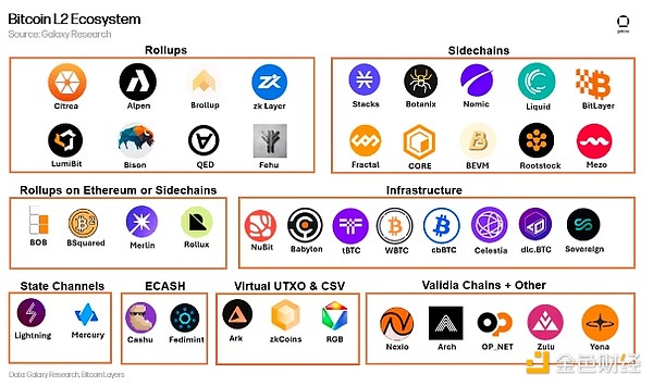 Galaxy：BitcoinL2詳解 有哪些擴(kuò)容方案 風(fēng)投情 圖片
