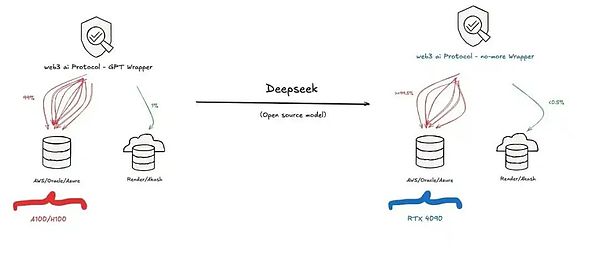 DeepSeek  Web3 AI ΅fhaӰ푈DƬ