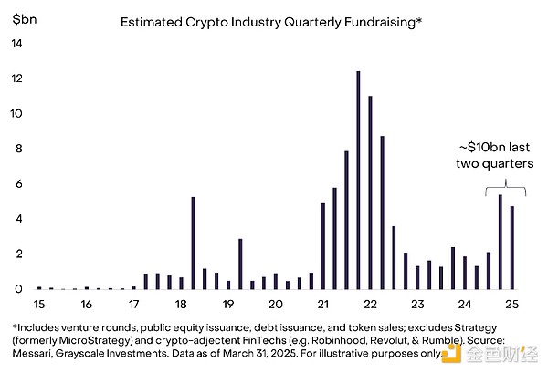 Grayscale：哪些因素正加強加密市場信心？要應 圖片