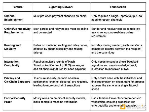 通過Thunderbolt視角 重新思考Bitcoin的閃電網(wǎng) 圖片