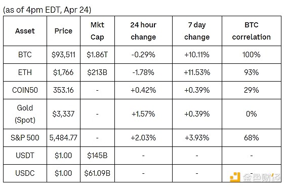 Coinbase周報：BTC或已在全球金融市場走出獨立 圖片