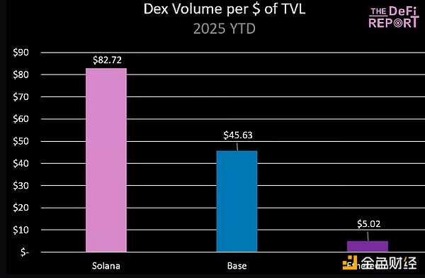 SOL 的交易價格是否應該比 ETH 低 68%？圖片