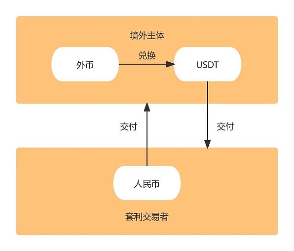 Crypto搬磚套利——謹防外匯對敲型法律風險圖片