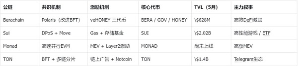 Berachain生態(tài)套利機會分析——模塊化激勵模型 圖片