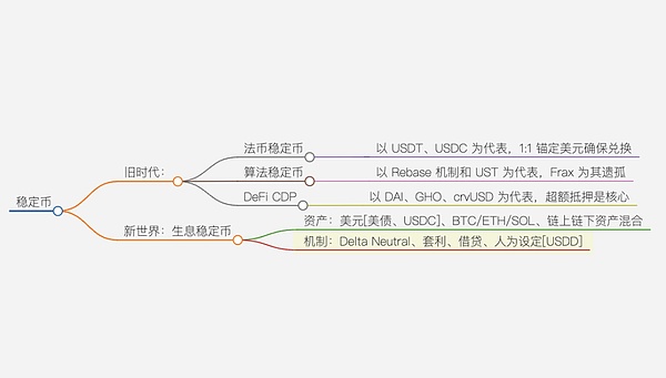 研究 100 個(gè)生息穩(wěn)定幣后 我們發(fā)現(xiàn) 5 個(gè)潛力幣圖片