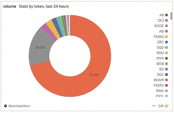 ZKJ與KOGE雙雙被澆 Binance Alpha紅利期還能持 圖片