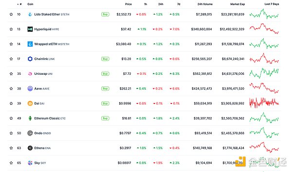 金色Web3.0日報 | ETH 戰略儲備規模突破 30 億 圖片