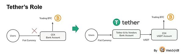 Tether 的壁壘 Circle 的隱憂 與新興穩定幣的出路圖片