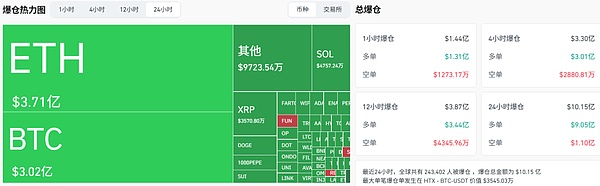 美軍空襲引爆幣圈大崩盤 Bitcoin10萬防線為何一 圖片