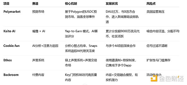 火幣成長學院 | InfoFi 深度研報：AI時代的注意 圖片