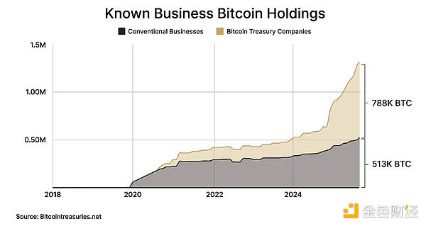 Bitcoin牛市由企業(yè)推動：為什么企業(yè)競購BTC？