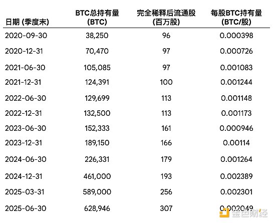 幣股隱藏伝記：DAT模式下的股權稀釋之刃與無限后手護城河