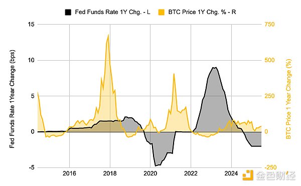 降息之后Bitcoin會升值嗎？圖片