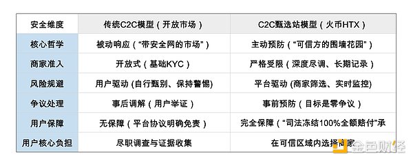 穿越C2C“雷區”：一份寫給所有Web3用戶的出入 圖片